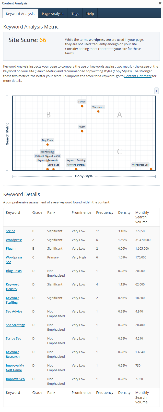 The Scribe SEO Site Score provides feedback on how prominent a keyword appears across your site. 