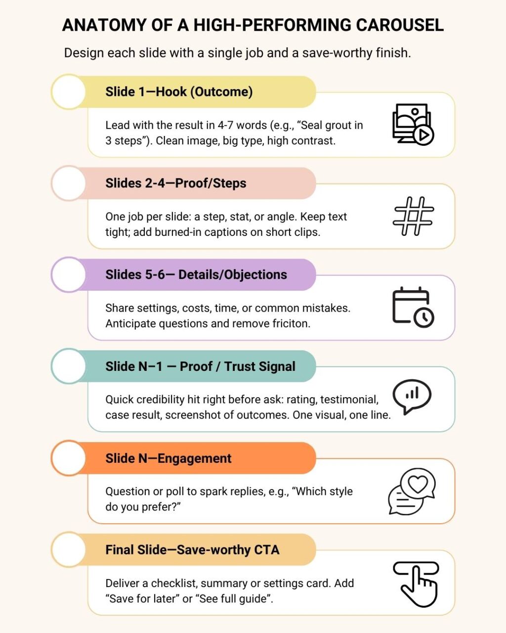 Anatomy of a high-performing Instagram carousel post, with slide-by-slide breakdown: hook, proof/steps, details, trust signal, engagement, and save-worthy CTA.