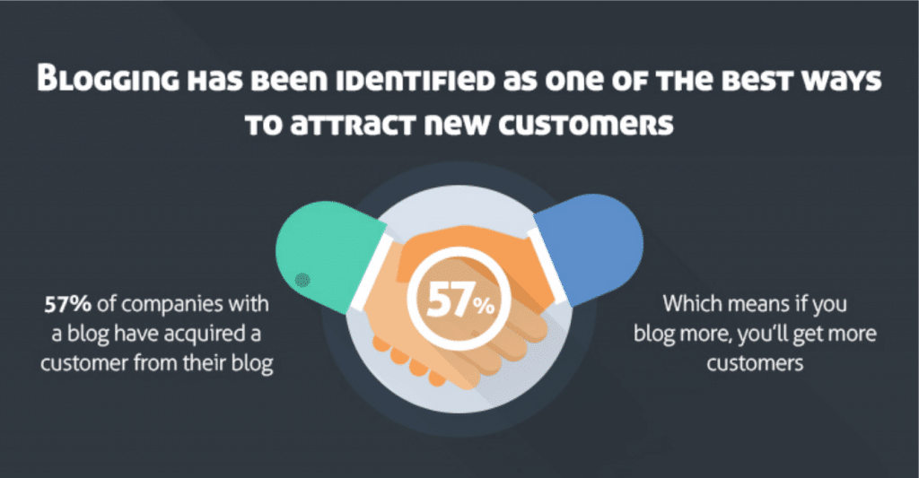 Blogging has been identified as one of the best ways to attract new customers