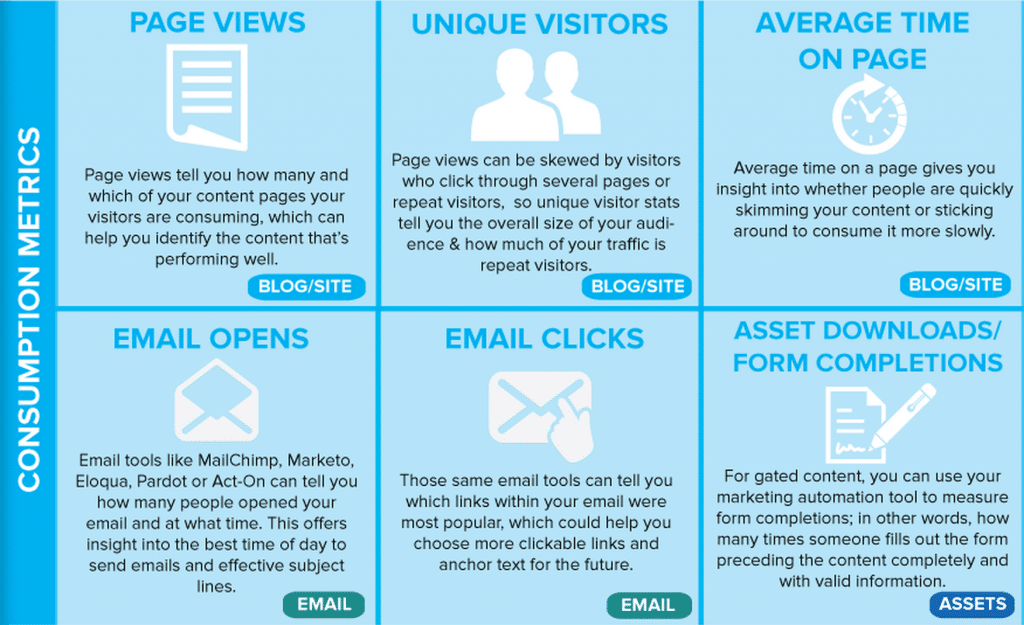 Consumption Metrics: What is the number of people who are consuming your content?