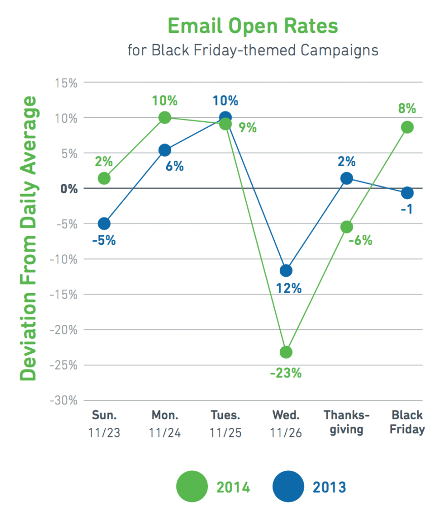 Consistent with 2013, in 2014 the majority of Black Friday-themed emails were sent on Thanksgiving and Black Friday.