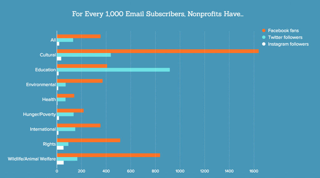 For Every 1,000 Email Subscribers, a Nonprofit Has...