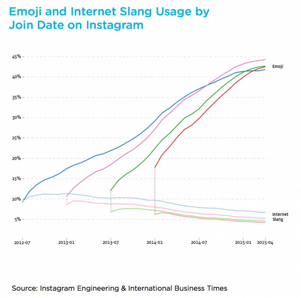 Emoji and Internet Slang Usage by Join Date on Instagram