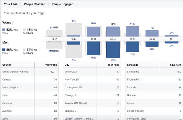 Compare Twitter analytics Stats to Facebook Data.