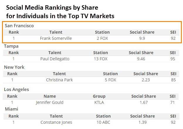 Frank Somerville has the highest Social Media Ranking by Share for Individuals in the Top 20 TV Markets
