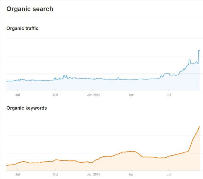 How Quality SEO Content Can Actually Solve Your Ranking Issue