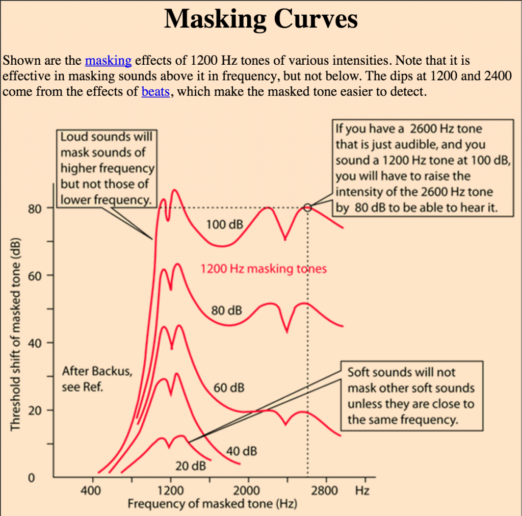 Shown are the masking effects of 1200 Hz tones of various intensities on background noise.