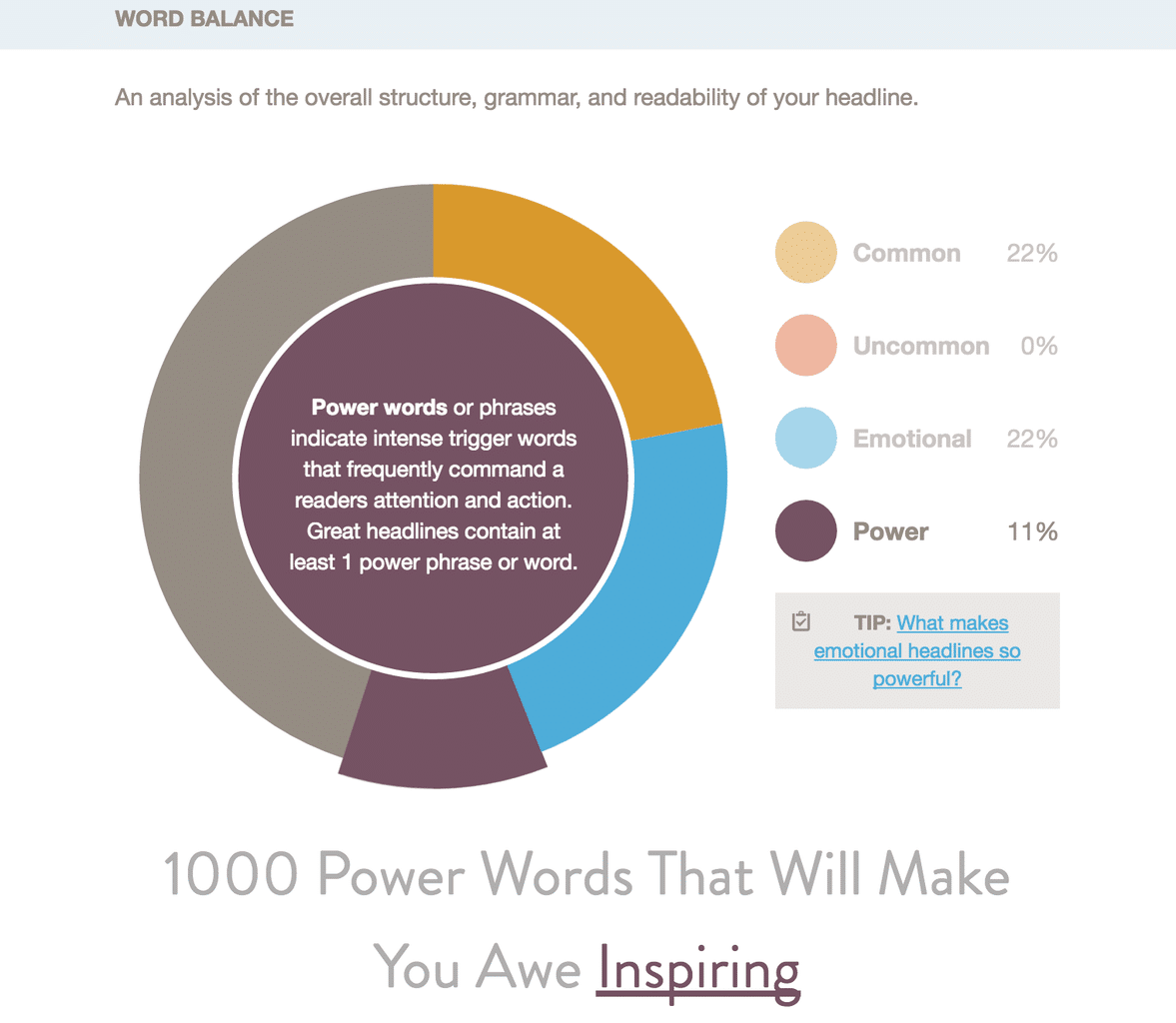 Analysis of power words using CoSchedule's headline analyzer