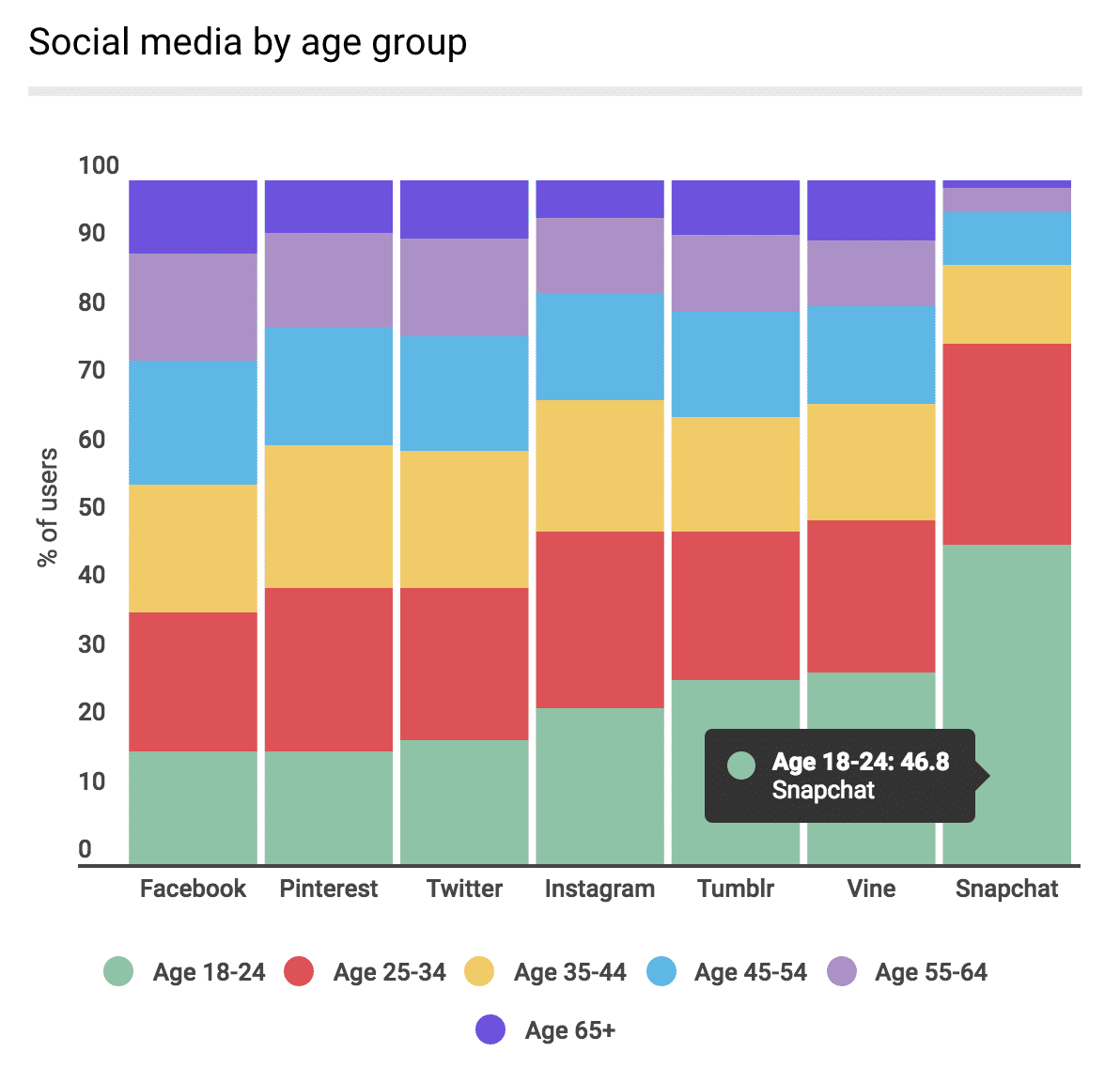Snapchat Marketing: This is just how much Snapchat dominates with millennial users and why you need a Snapchat social media strategy