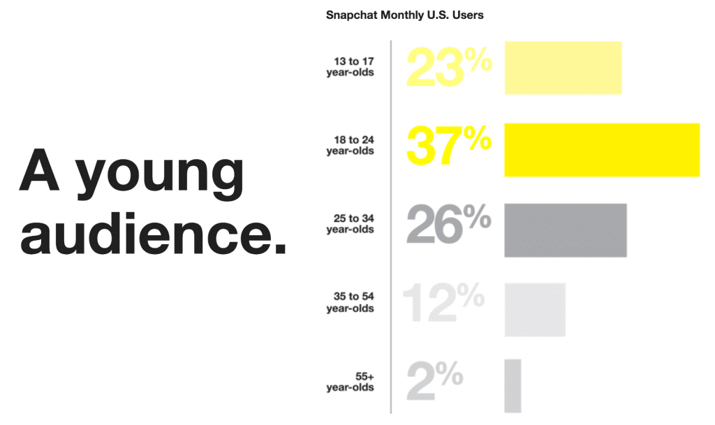 Snapchat attracts a young audience