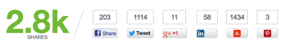 Consumer Psychology: Use social share counters on your blog posts