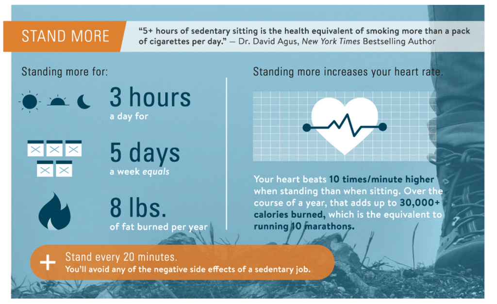 Stand every 20 minutes to avoid the  negative side affects of sitting at your job.