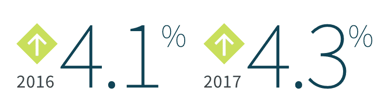 Total nonprofit giving to is predicted to increase by 4.1% in 2016 and by 4.3% in 2017.
