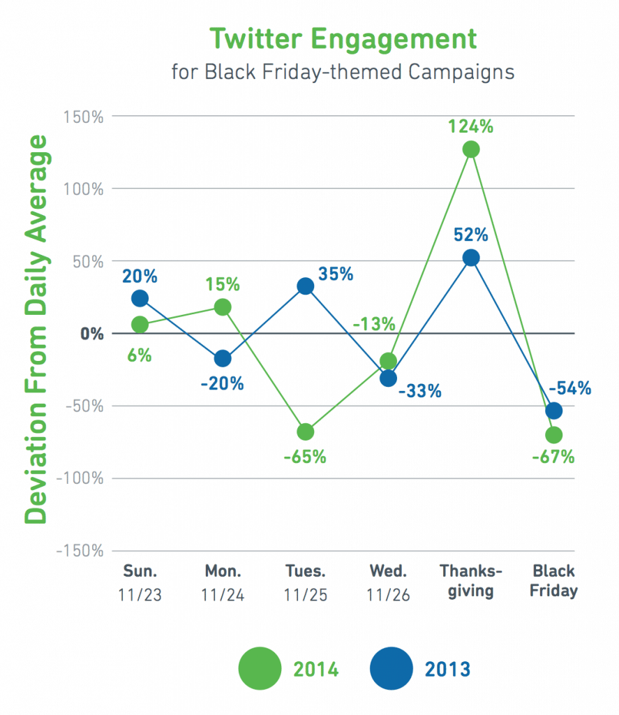 As with Facebook and email, retailers are still not driving substantial engagement on Twitter.