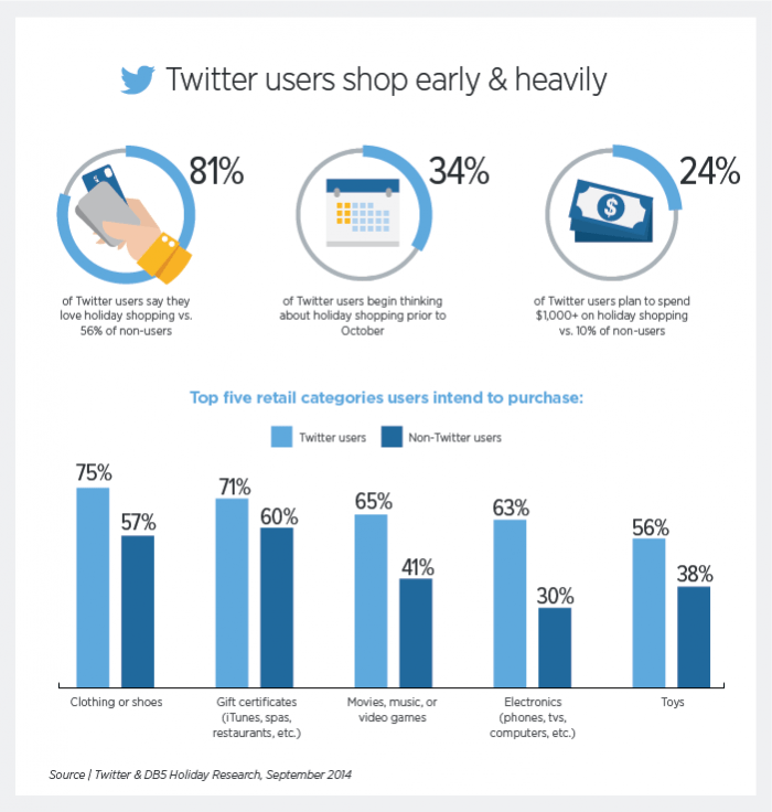 Image Twitter users shop early especially brand advocates