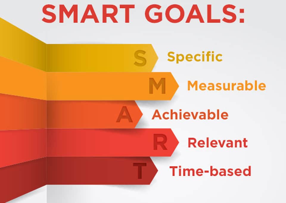 A stylized diagram that outlines the concept of smart goals. In this concept the word smart is an acronym that breaks out into ess for smart, em for measurable, ay for achievable, arr for relevant and tee for time-based.