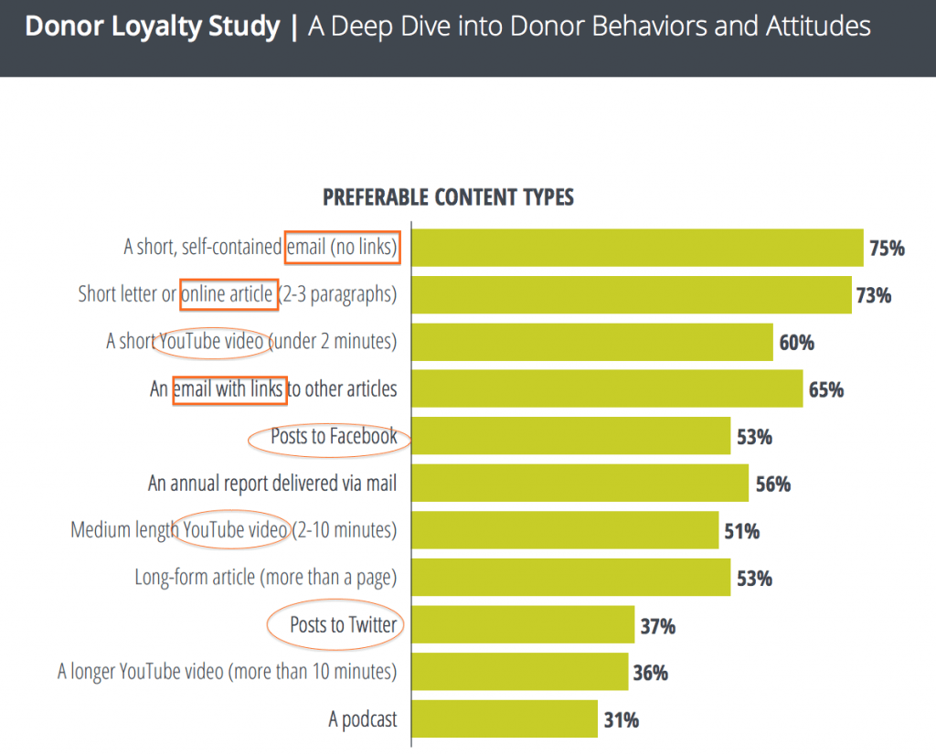 Content nonprofit donors like, from most preferable to least preferable.