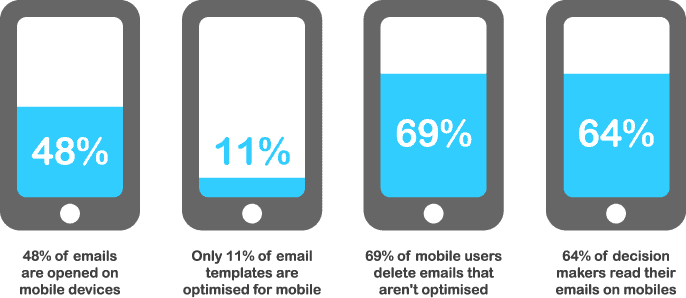 Mobile Email Marketing Stats
