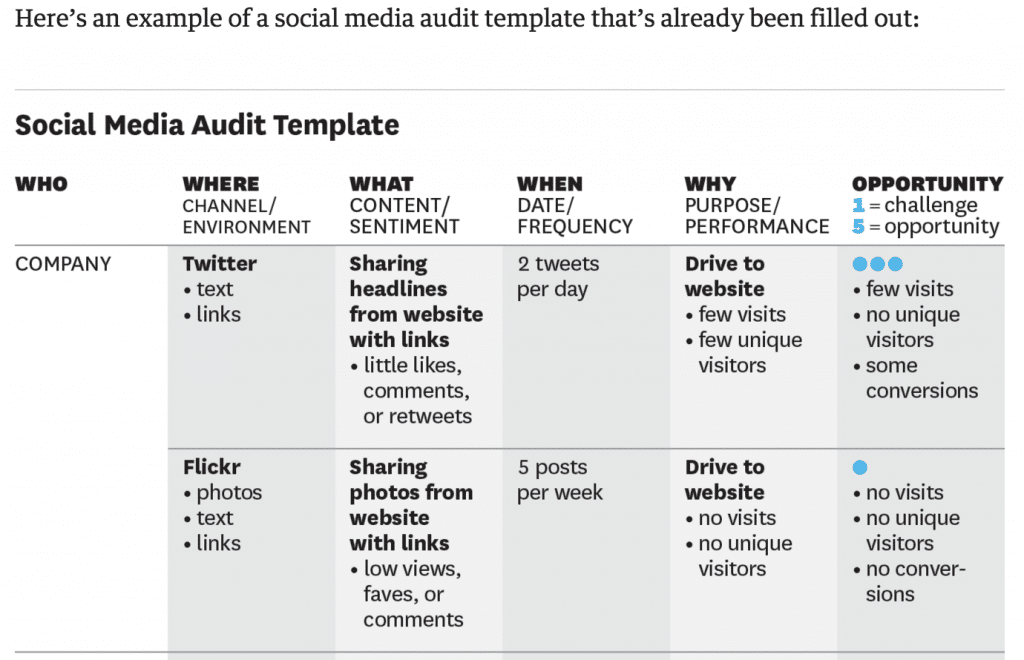 Example of a social media audit template that’s already been filled out.
